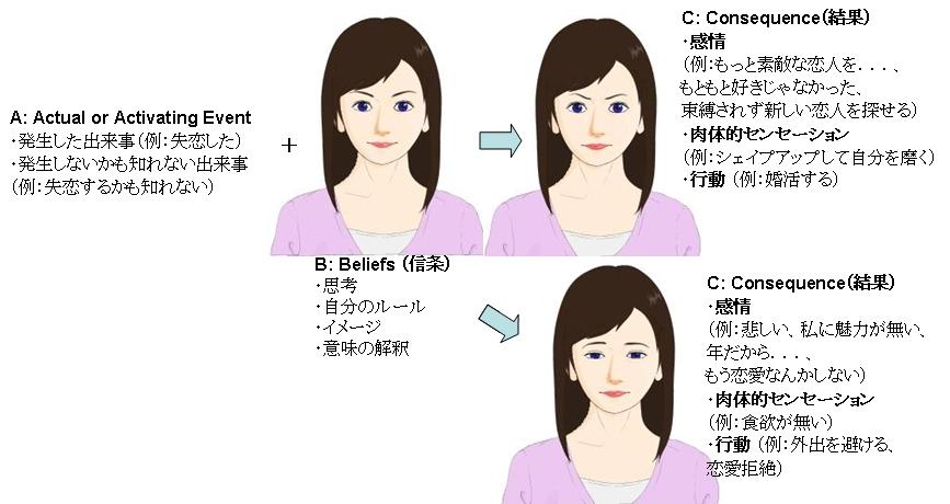 認知行動療法（CBT）の考え方 A + B → C
